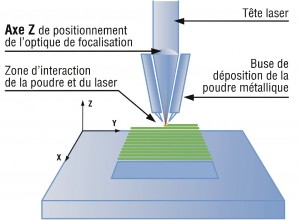 Exemple de schéma de principe de Projection de poudre (ou fusion de fil) dans un flux d’énergie (CLAD)�